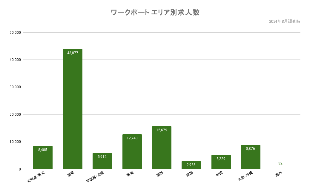 ワークポート エリア別求人数