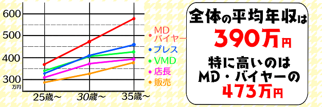 アパレル業界の年収ってどのくらい 仕事内容と年代別の一覧表でまとめました リアコミ