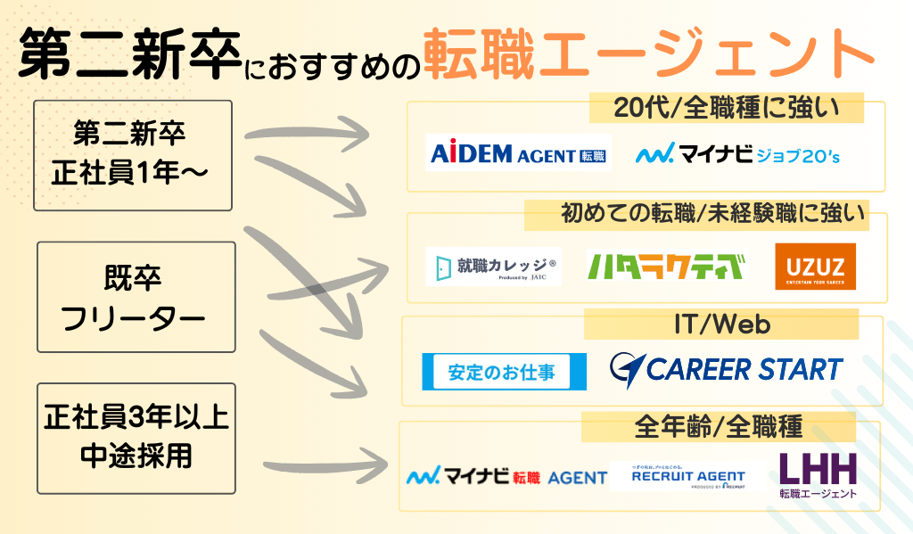 20代既卒向けエージェント一覧