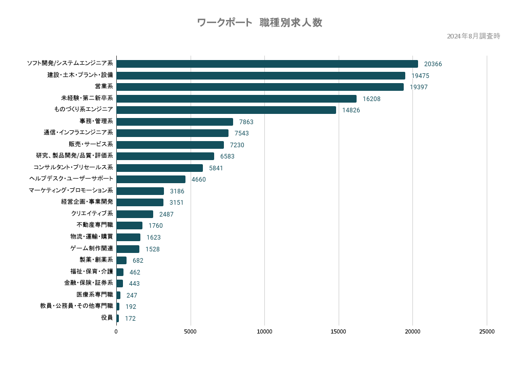 ワークポート職種別求人数