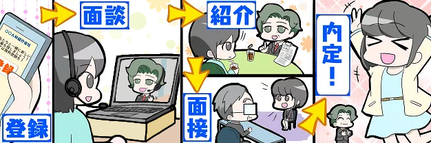 転職の流れ