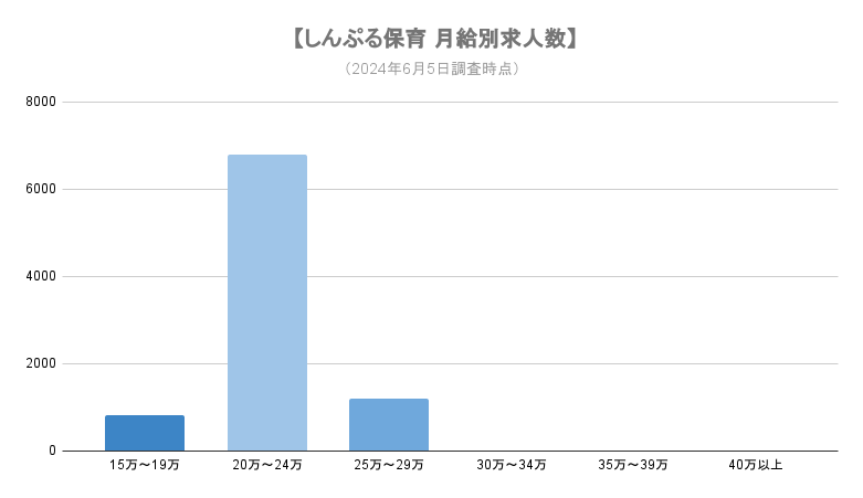 _【しんぷる保育 月給別求人数】-min.png