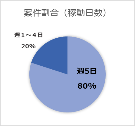 案件割合（稼働日数）