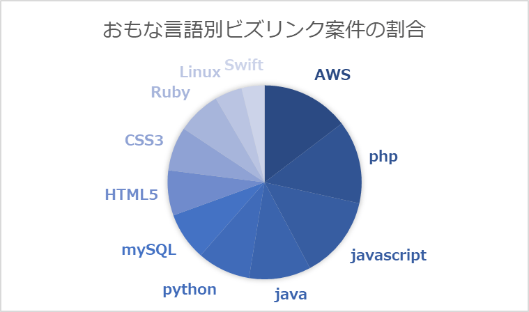 おもな言語別ビズリンク案件の割合