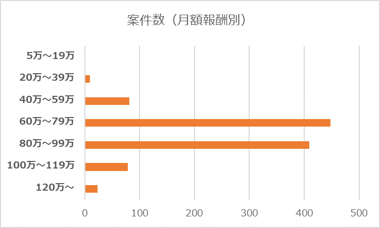 案件数（月額報酬別）