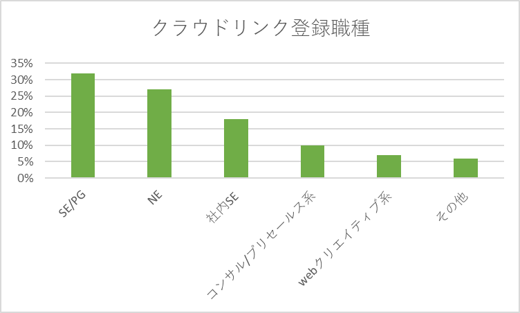 クラウドリンク登録職種