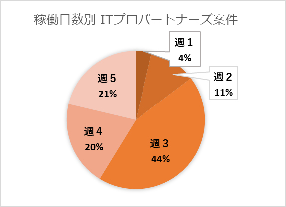 稼働日数別ITYプロパートナーズ案件
