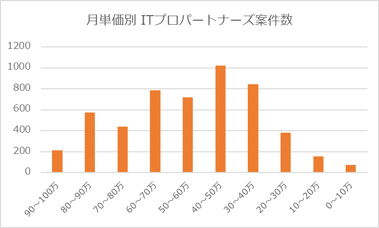 月単価別ITプロパートナーズ案件数