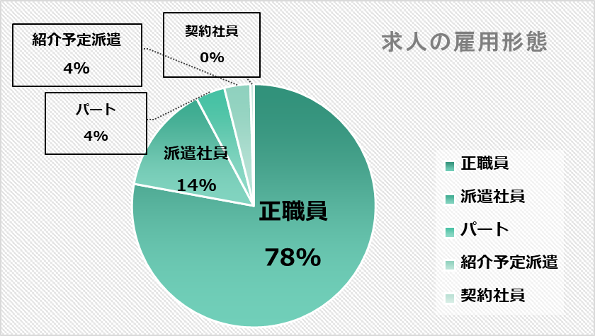 求人の雇用形態