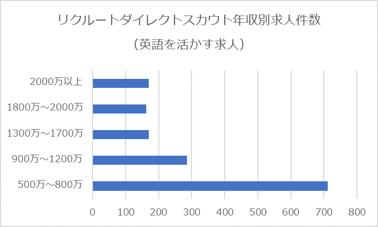 リクルートダイレクトスカウト年収別求人件数