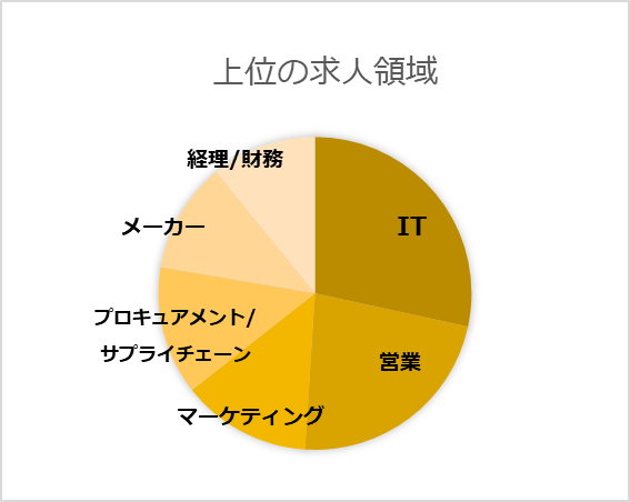 上位の求人領域