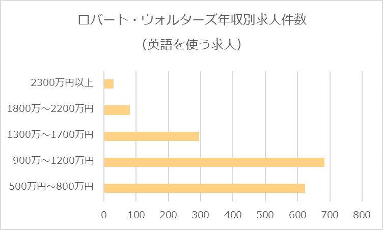 年収別求人件数