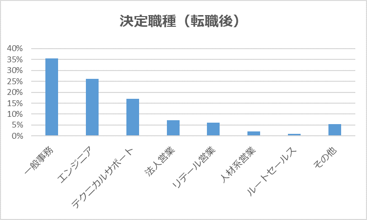 利用者の職種(転職後)