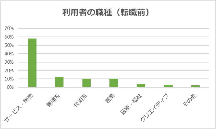 利用者の職種(転職前)