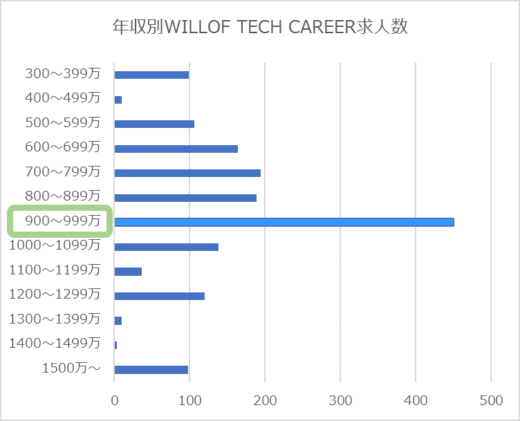 年収アップが得意