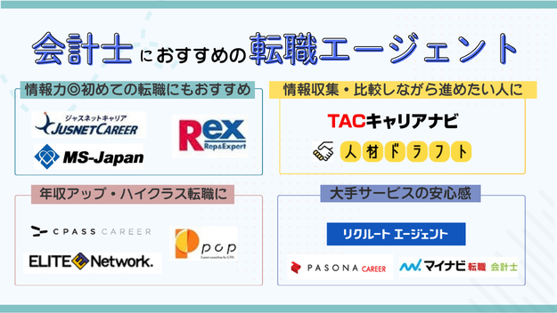 会計士に特化した人材紹介会社カテゴリー別分布図