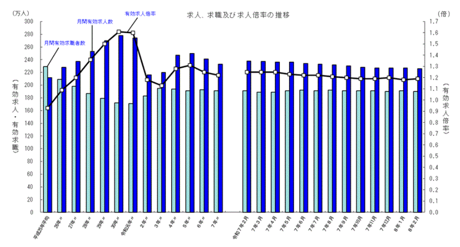 一般職業紹介状況