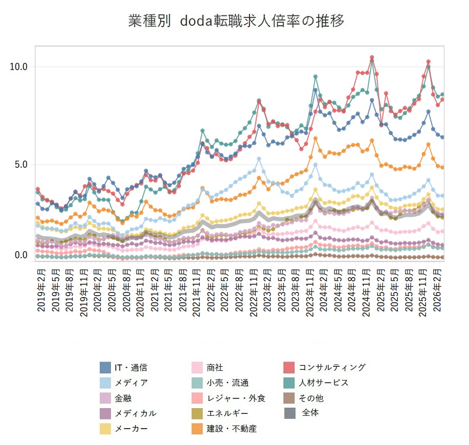 転職求人倍率レポート（2026年3月）