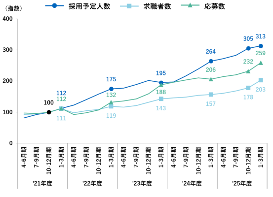 転職求人倍率レポート（2026年3月）
