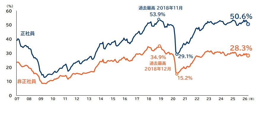 2026年7月転職市場データ