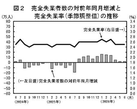 2026年6月の雇用統計