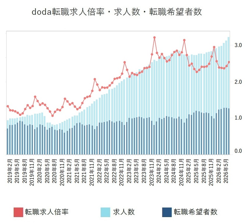 2026年6月の転職求人倍率