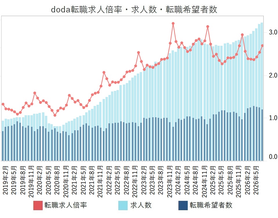 doda転職求人倍率・求人数・転職希望者数