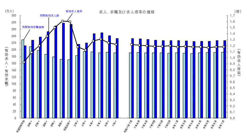 一般職業紹介状況（令和8年7月分）