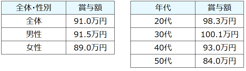 2026年夏の賞与