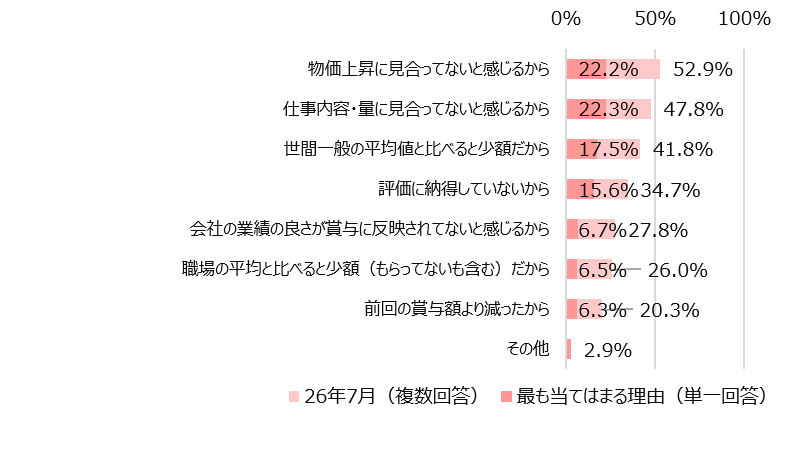 支給された賞与額が少ないと感じる理由