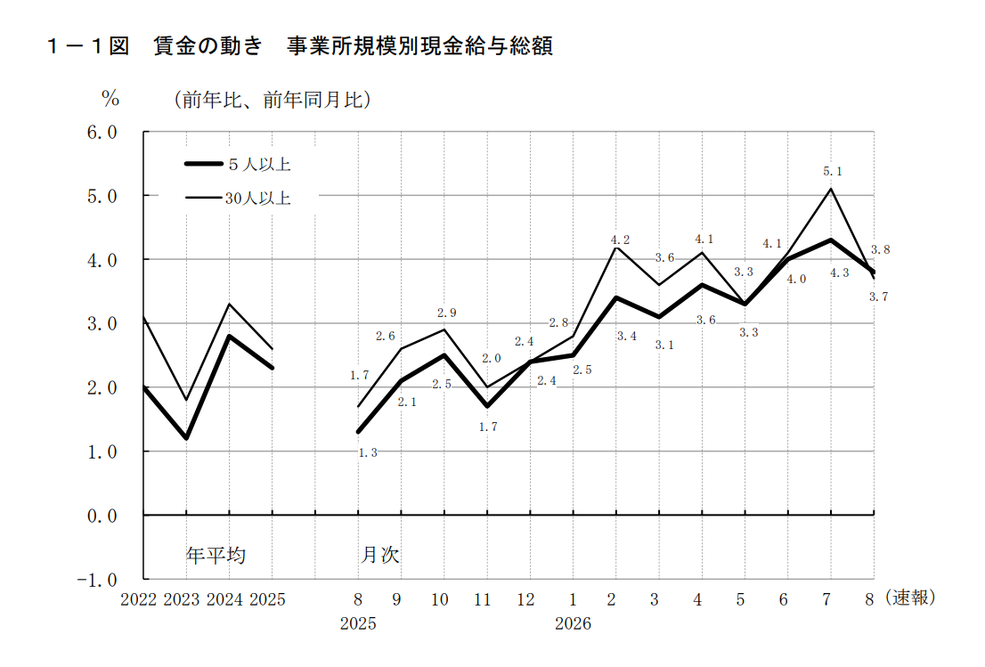 2026年8月分の賃金の動き