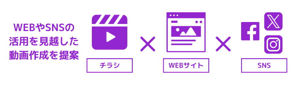 WEBやSNSの活用を見越した動画作成を提案