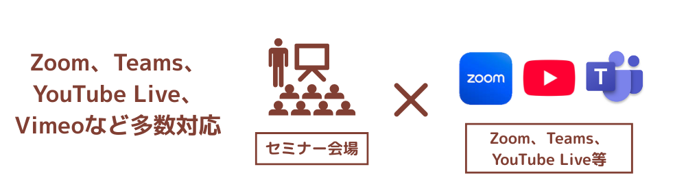 Zoom、YouTube Live、Teams、Vimeoなど多数対応