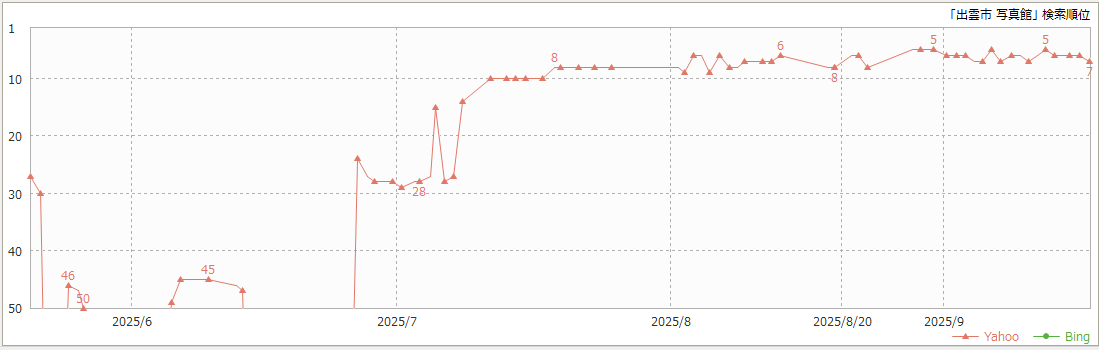 検索順位の動向